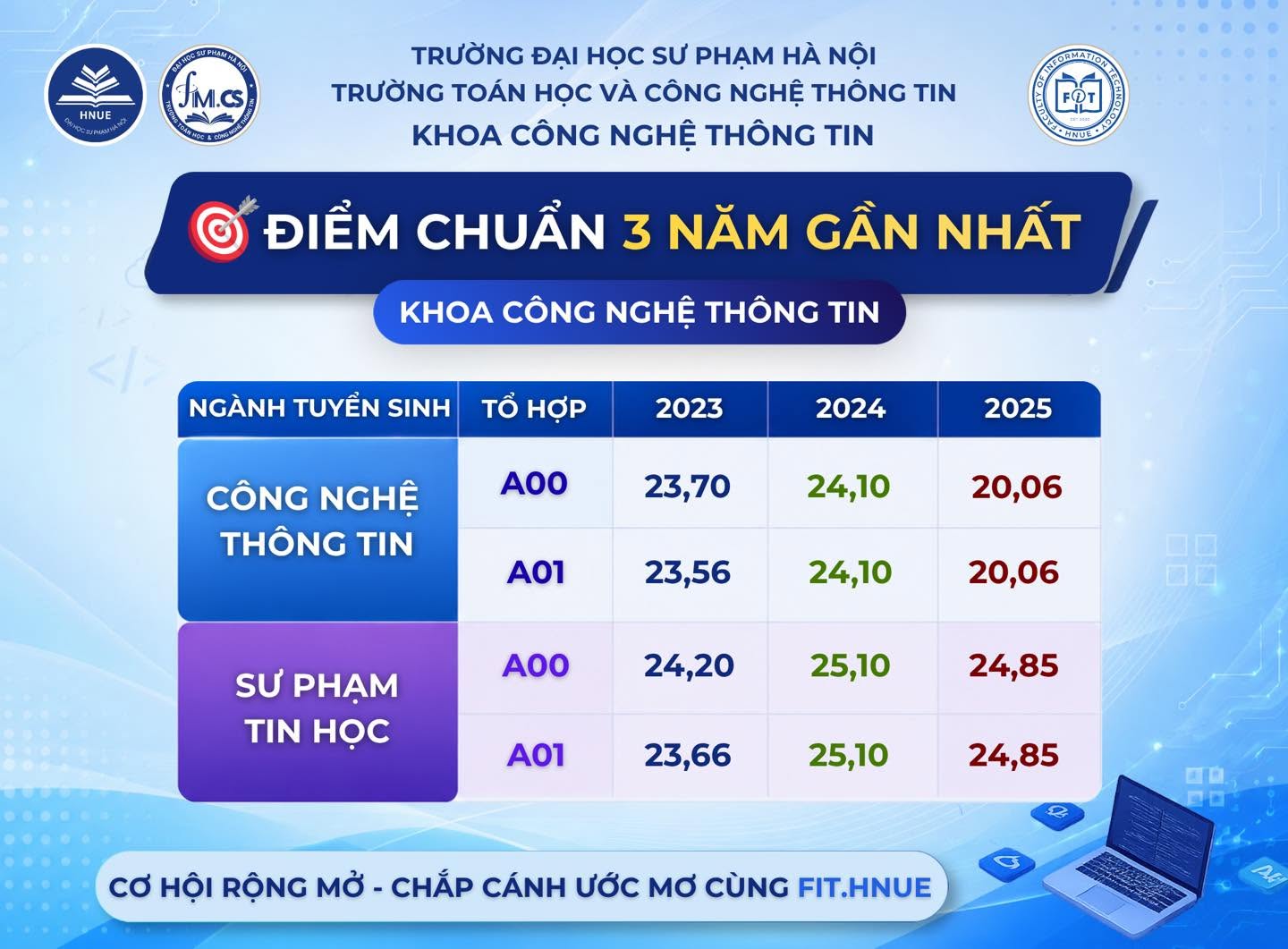 Tham khảo điểm chuẩn 3 năm gần nhất của Khoa Công nghệ thông tin – Trường Đại học Sư phạm Hà Nội